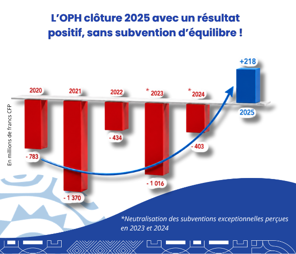 Un an d’avance sur la trajectoire : l’OPH clôture 2025 avec un résultat positif, sans subvention d’équilibre !